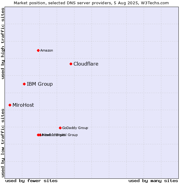 Market position of Cloudflare vs. IBM Group vs. MiroHost