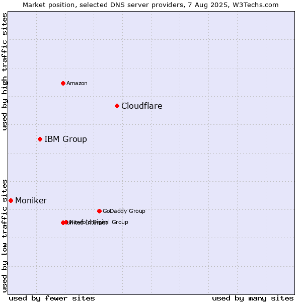 Market position of Cloudflare vs. IBM Group vs. Moniker