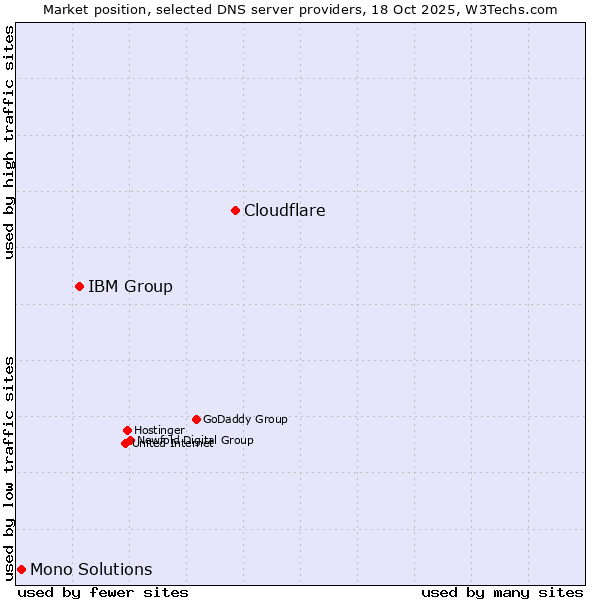 Market position of Cloudflare vs. IBM Group vs. Mono Solutions
