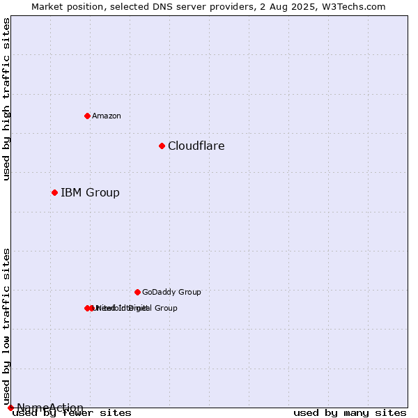 Market position of Cloudflare vs. IBM Group vs. NameAction