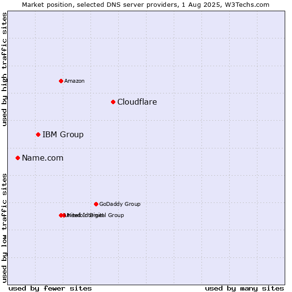 Market position of Cloudflare vs. IBM Group vs. Name.com