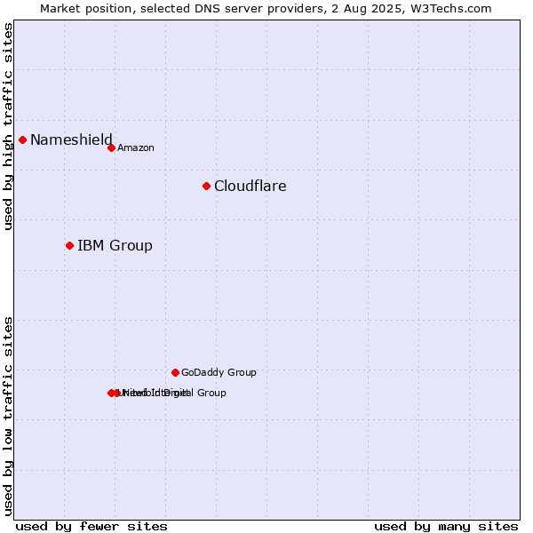 Market position of Cloudflare vs. IBM Group vs. Nameshield