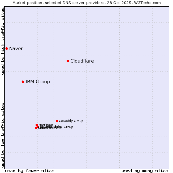 Market position of Cloudflare vs. IBM Group vs. Naver