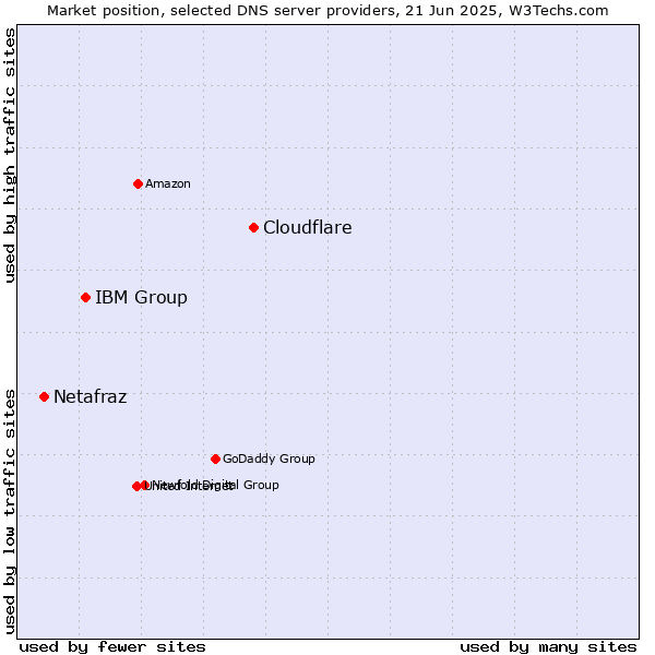 Market position of Cloudflare vs. IBM Group vs. Netafraz