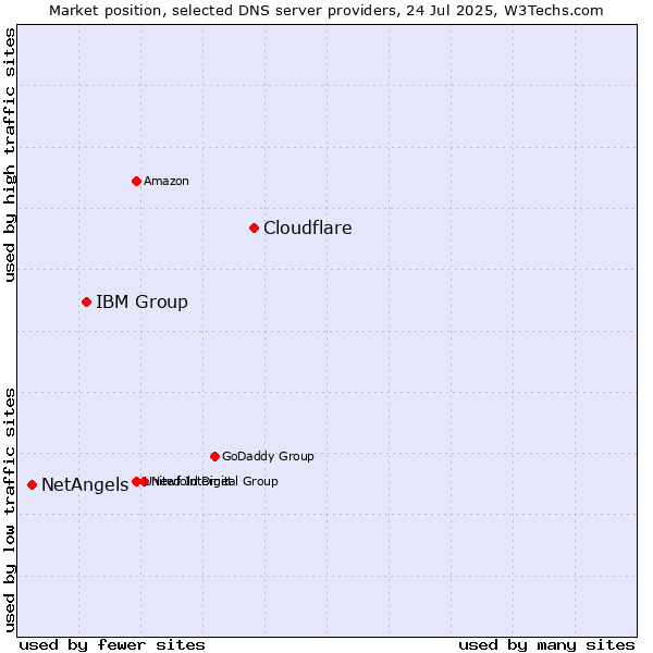 Market position of Cloudflare vs. IBM Group vs. NetAngels