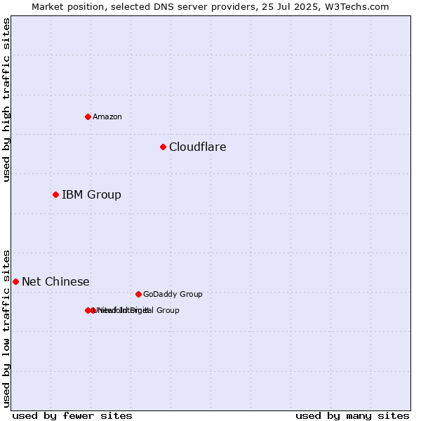 Market position of Cloudflare vs. IBM Group vs. Net Chinese