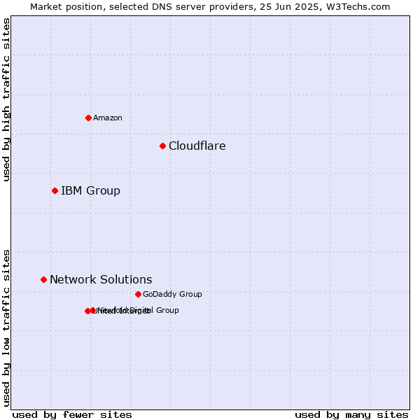 Market position of Cloudflare vs. IBM Group vs. Network Solutions