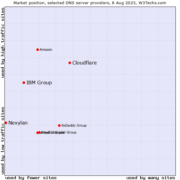 Market position of Cloudflare vs. IBM Group vs. Nexylan