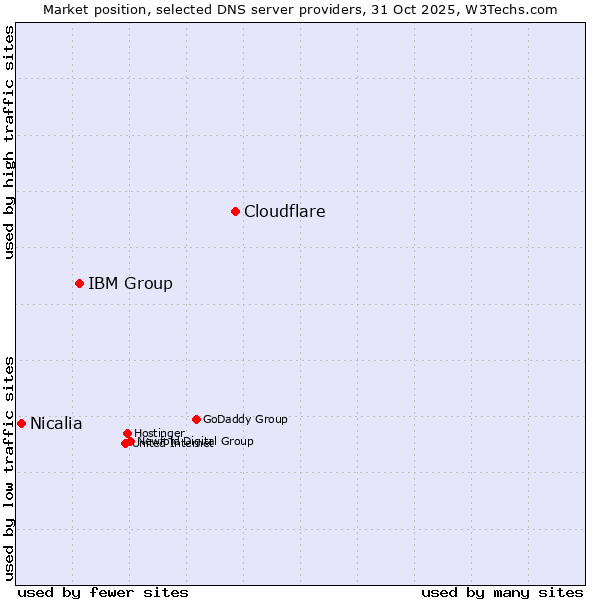 Market position of Cloudflare vs. IBM Group vs. Nicalia