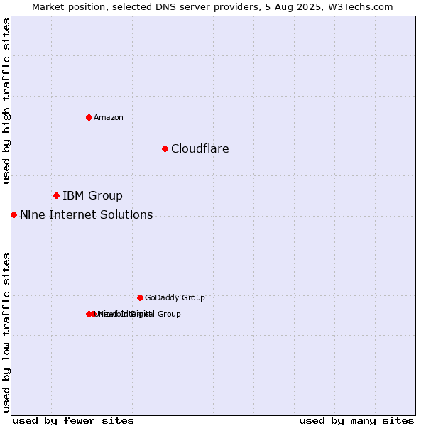 Market position of Cloudflare vs. IBM Group vs. Nine Internet Solutions