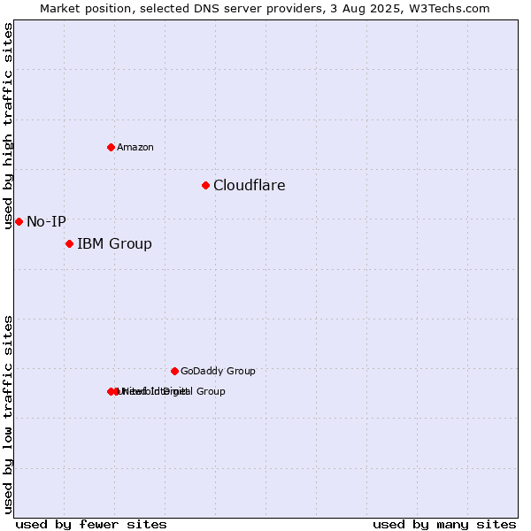 Market position of Cloudflare vs. IBM Group vs. No-IP