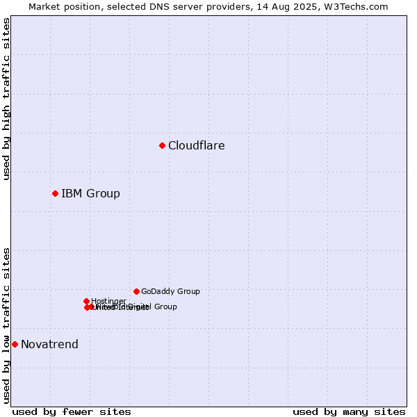 Market position of Cloudflare vs. IBM Group vs. Novatrend