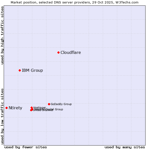 Market position of Cloudflare vs. IBM Group vs. Ntirety