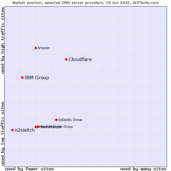 Market position of Cloudflare vs. IBM Group vs. o2switch