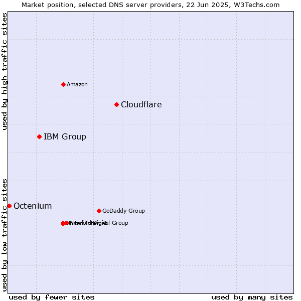 Market position of Cloudflare vs. IBM Group vs. Octenium