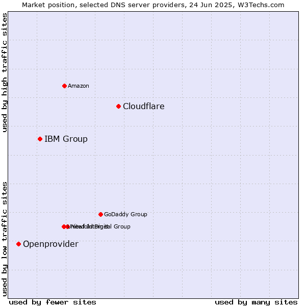 Market position of Cloudflare vs. IBM Group vs. Openprovider