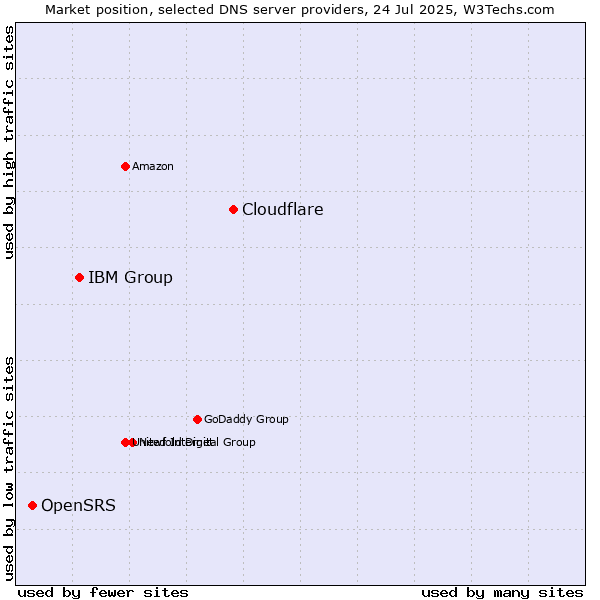 Market position of Cloudflare vs. IBM Group vs. OpenSRS