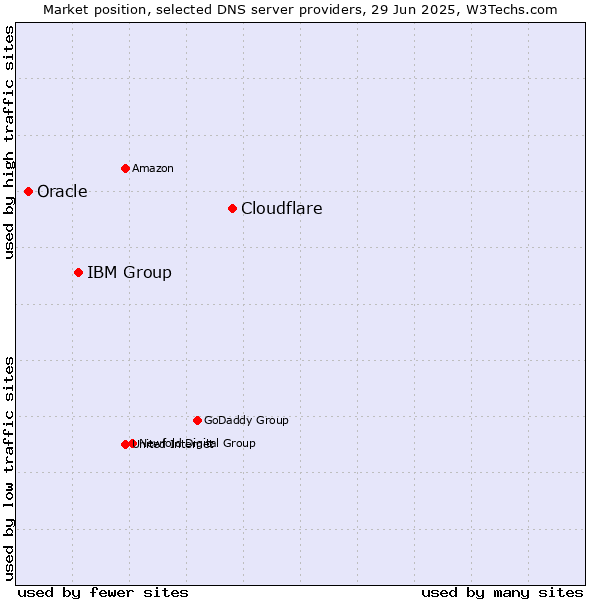 Market position of Cloudflare vs. IBM Group vs. Oracle