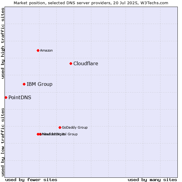 Market position of Cloudflare vs. IBM Group vs. PointDNS