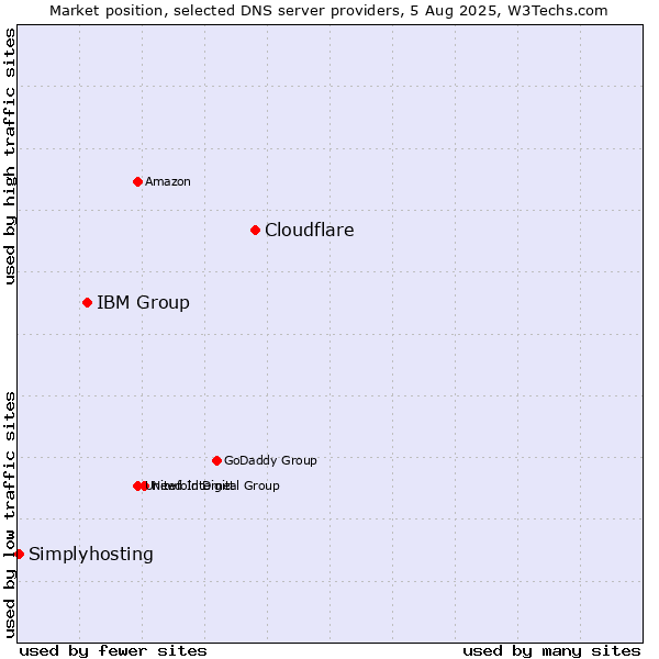 Market position of Cloudflare vs. IBM Group vs. Simplyhosting