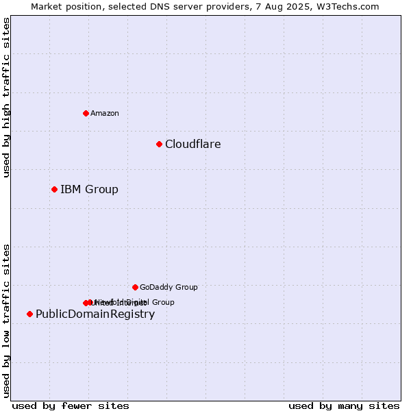 Market position of Cloudflare vs. IBM Group vs. PublicDomainRegistry