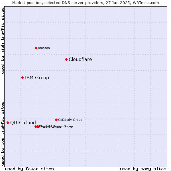 Market position of Cloudflare vs. IBM Group vs. QUIC.cloud