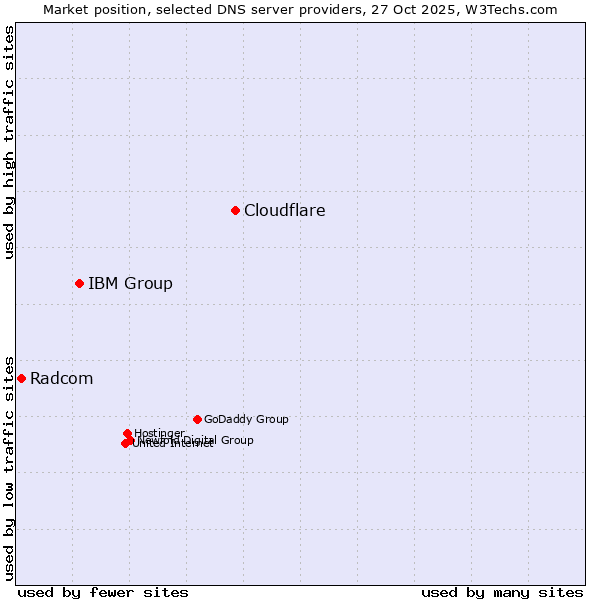 Market position of Cloudflare vs. IBM Group vs. Radcom