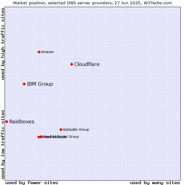 Market position of Cloudflare vs. IBM Group vs. Raidboxes