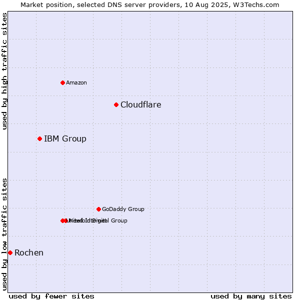 Market position of Cloudflare vs. IBM Group vs. Rochen