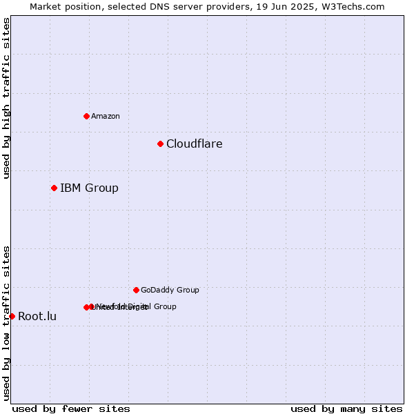 Market position of Cloudflare vs. IBM Group vs. Root.lu