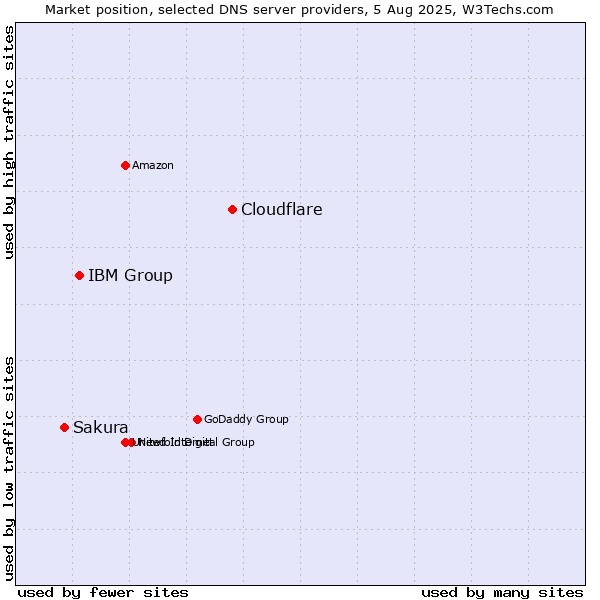 Market position of Cloudflare vs. IBM Group vs. Sakura