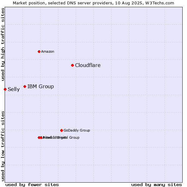 Market position of Cloudflare vs. IBM Group vs. Selly