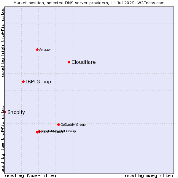 Market position of Cloudflare vs. IBM Group vs. Shopify
