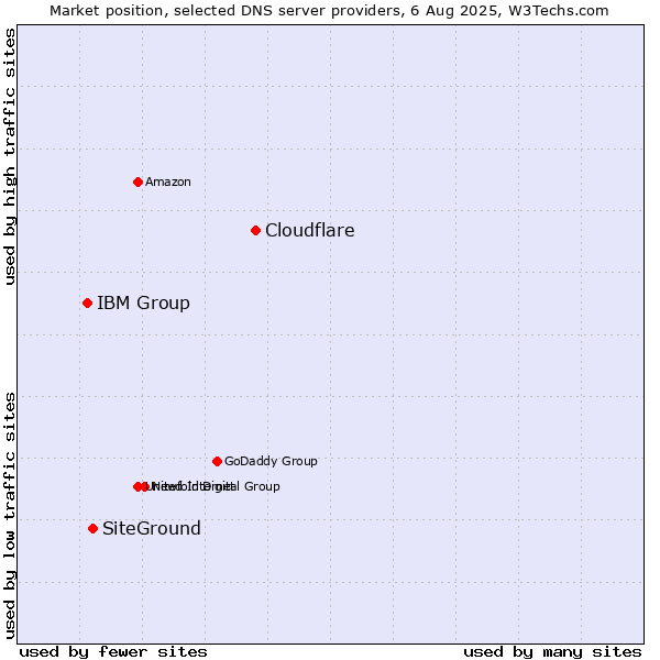 Market position of Cloudflare vs. SiteGround vs. IBM Group