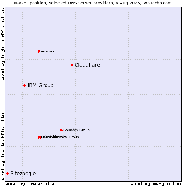Market position of Cloudflare vs. IBM Group vs. Sitezoogle