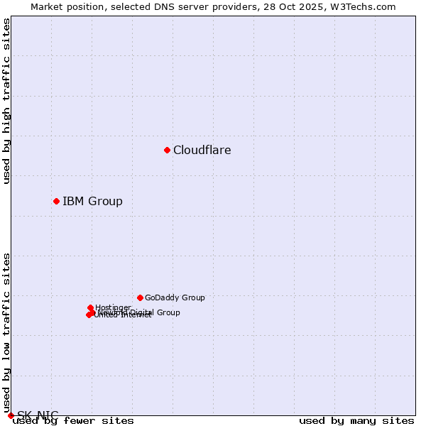 Market position of Cloudflare vs. IBM Group vs. SK-NIC