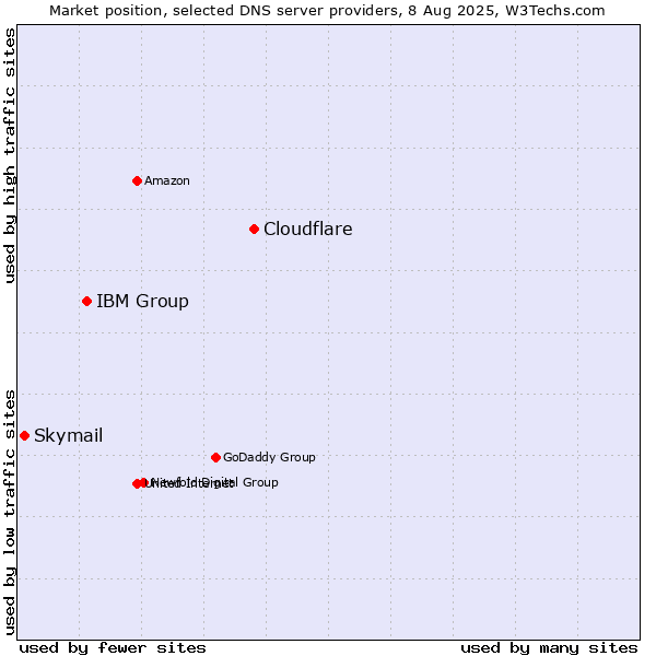 Market position of Cloudflare vs. IBM Group vs. Skymail