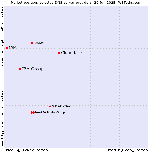 Market position of Cloudflare vs. IBM Group vs. IBM