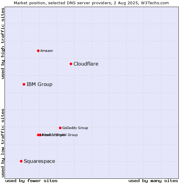 Market position of Cloudflare vs. IBM Group vs. Squarespace