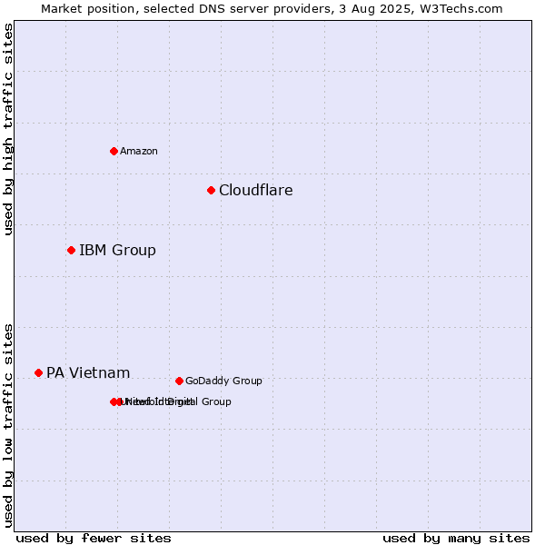 Market position of Cloudflare vs. IBM Group vs. PA Vietnam
