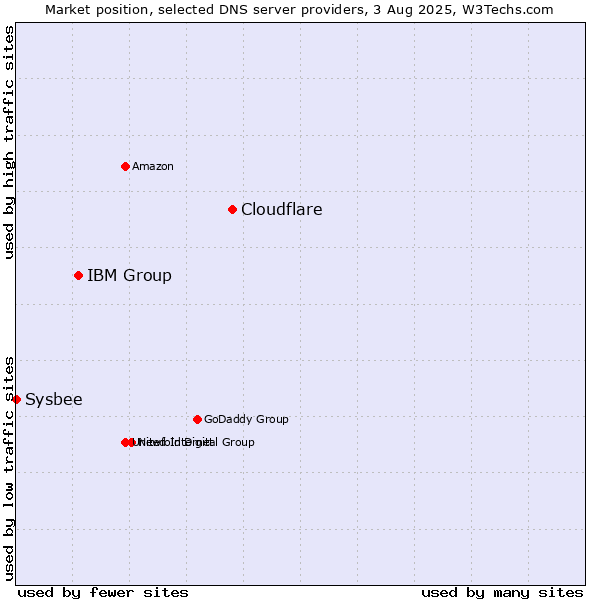 Market position of Cloudflare vs. IBM Group vs. Sysbee