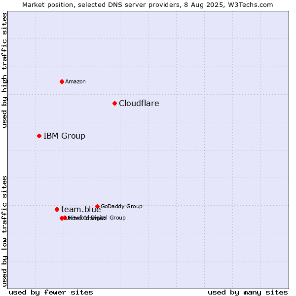 Market position of Cloudflare vs. team.blue vs. IBM Group