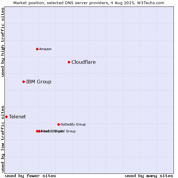 Market position of Cloudflare vs. IBM Group vs. Telenet