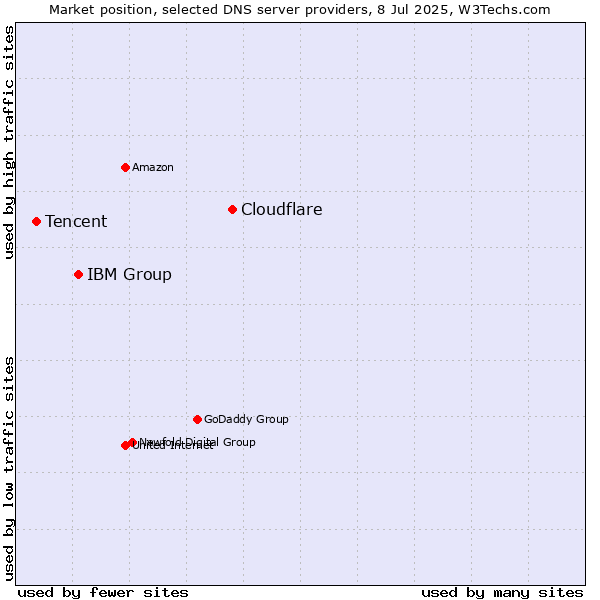 Market position of Cloudflare vs. IBM Group vs. Tencent