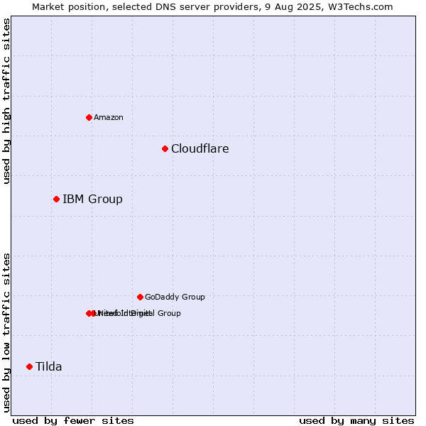 Market position of Cloudflare vs. IBM Group vs. Tilda