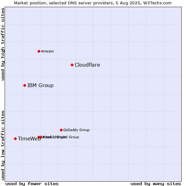 Market position of Cloudflare vs. IBM Group vs. TimeWeb
