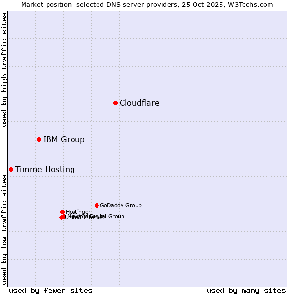 Market position of Cloudflare vs. IBM Group vs. Timme Hosting
