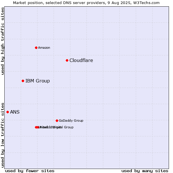Market position of Cloudflare vs. IBM Group vs. ANS