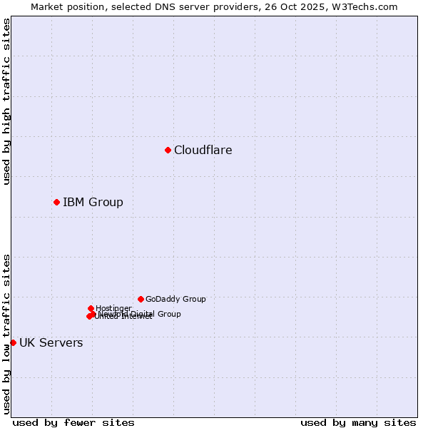 Market position of Cloudflare vs. IBM Group vs. UK Servers