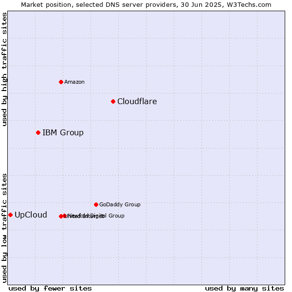 Market position of Cloudflare vs. IBM Group vs. UpCloud